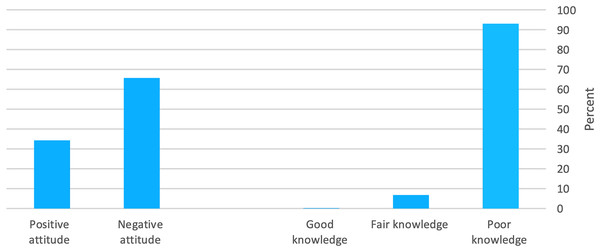 Participants’ percentage distribution according to their knowledge and attitude levels.