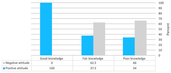 Correlation between knowledge levels and attitudes.