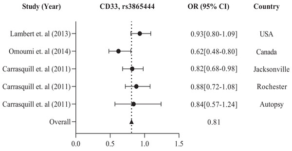 The forest plot of the odds ratio of common polymorphism rs3865444, CD33 for the American population.