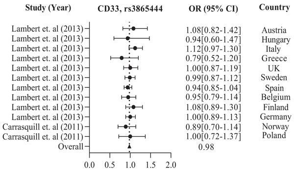 The Forest Plot of the odds ratio of common polymorphism rs3865444, CD33 for the European population.