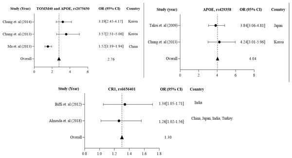 The Forest Plot of the odds ratio of common polymorphisms rs2075650, TOMM40, and APOE; rs429358, APOE, and rs6656401, CR1 for the Asian population.