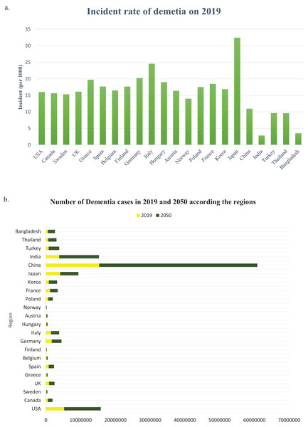 (A) The incident rate of dementia in 2019 (per 1,000), (B) the number of all dementia cases between 2019 and 2050 globally and by world regions.