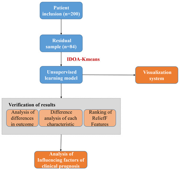 The technical flowchart of this study.