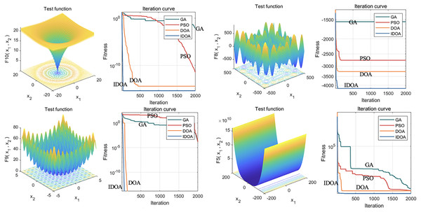 Performance analysis of the IDOA on 23 test functions.