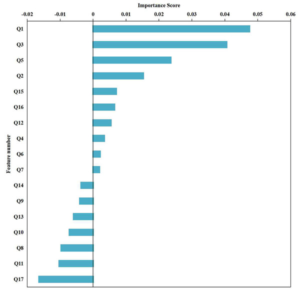 Ranking of feature importance.