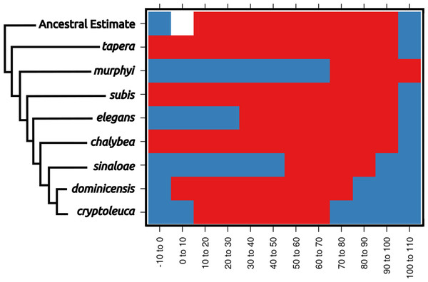 Ecological niche reconstructions for aridity tolerance for the genus Progne.