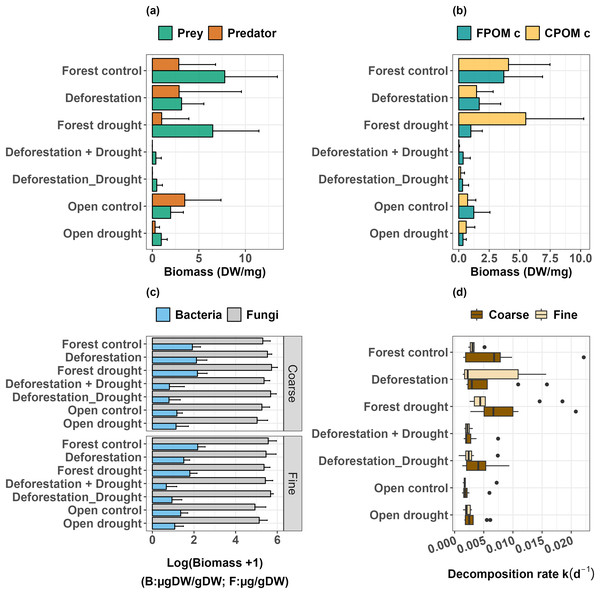 Response of freshwater communities and ecosystem function to the simulated extreme drought, the transplantation and the sequential and simultaneous combination of both stressors.