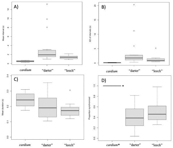 Summary plots for behavioral analysis of the two primary Lampsilis fasciola lure phenotypes and Lampsilis cardium.