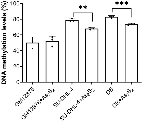 PTPL1 methylation levels before and after arsenic disulfide (20 µM) treatment in GM12878, DB and SU-DHL-4 cell lines.