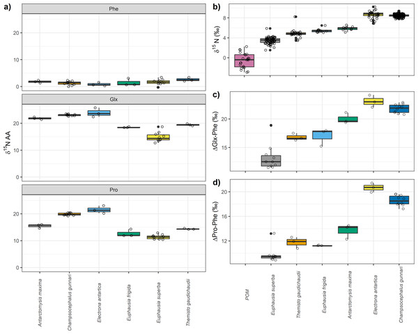 Nitrogen compound specific stable isotopes of amino acids, bulk δ15N values and differences between glutamic acid (Glx) and phenilananine (Phe) and proline (Pro) and phenylalanine (Phe).