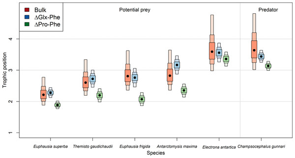 Predicted median estimated trophic positions.