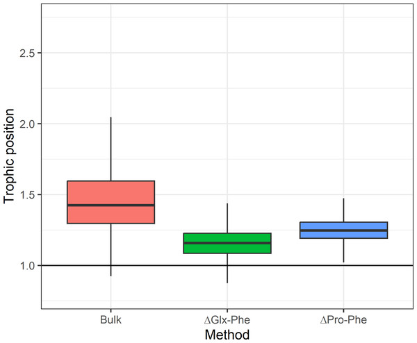 Expected difference in trophic position between Euphausia superba and Champsocephalus gunnari.