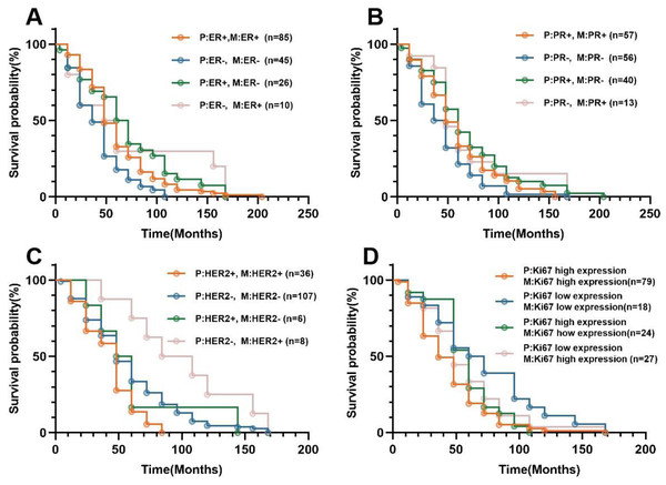 Kaplan–Meier survival curves for breast cancer patients with different receptor status at primary and metastatic lesion.
