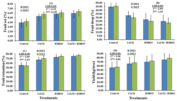 (A–D) Sub-main effects of the foliar spraying of calcium chloride, boric acid, and their combinations, on the fruit yield parameters of Valencia orange in the 2021 and 2022 seasons.