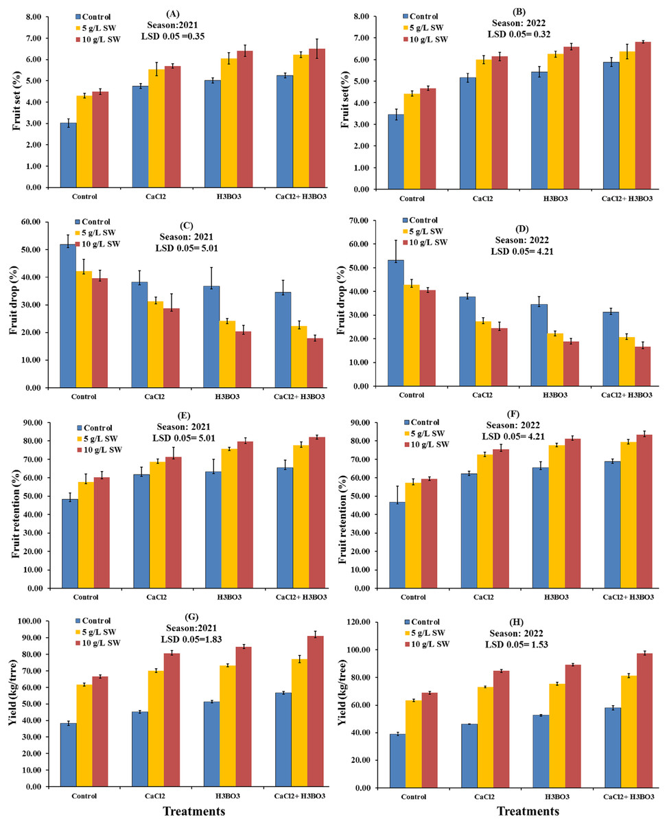 Synergistic effect of seaweed extract and boric acid and/or calcium ...