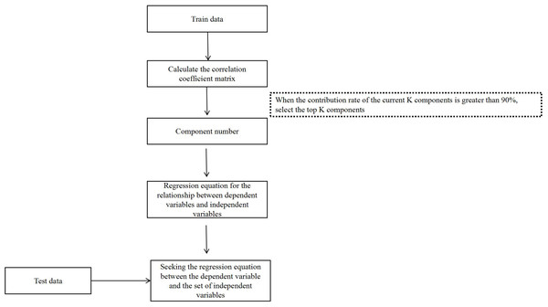 The flowchart of PLSR analysis.