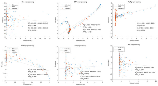 Prediction results of petunidin content in PLSR models based on all-band.