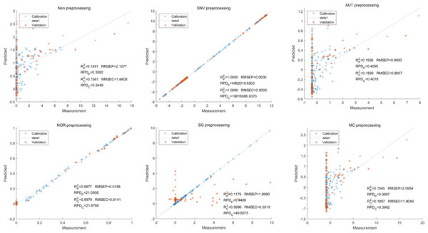 Prediction results of petunidin content in LS-SVM models based on all-band.