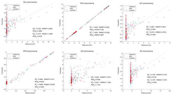 Prediction results of petunidin content in LS-SVM models based on CARS extracted feature variables.