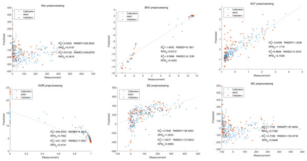 Prediction results of total anthocyanin content in PLSR models based on all-band.