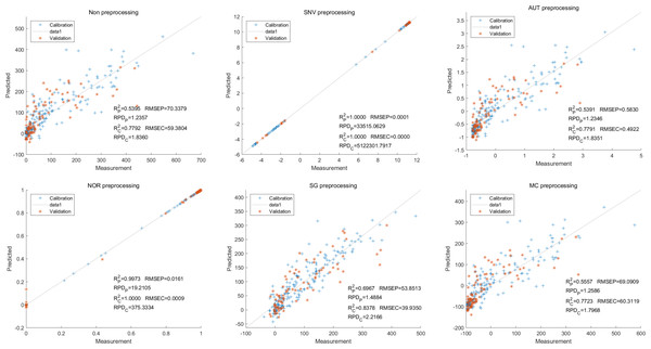 Prediction results of total anthocyanin content in LS-SVM models based on all-band.