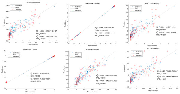 Prediction results of total anthocyanin content in LS-SVM models based onCARS extracted feature variables.