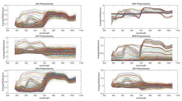 Preprocessing of spectral data with different algorithms.