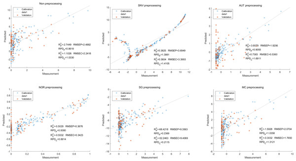 Prediction results of cyanidin content in PLSR models based on all-band.