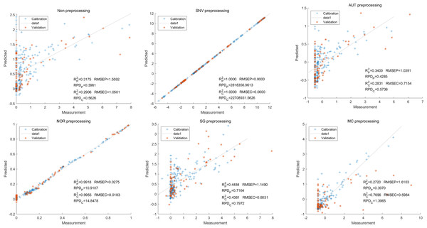 Prediction results of cyanidin content in LS-SVM models based on all-band.