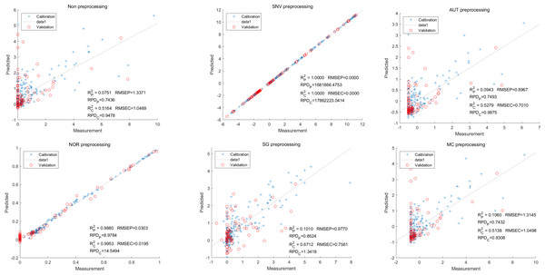 Prediction results of cyanidin content in LS-SVM models based on CARS extracted feature variables.