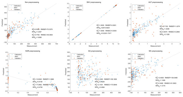 Prediction results of delphinidi content in PLSR models based on all-band.