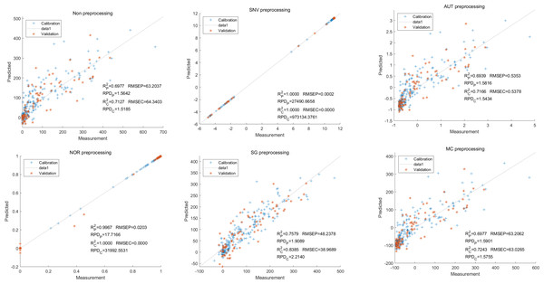 Prediction results of delphinidi content in LS-SVM models based on all-band.