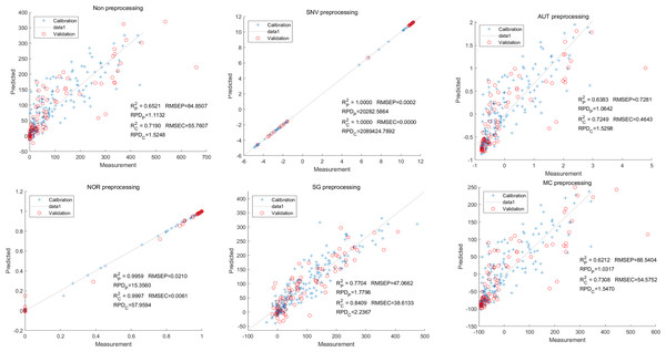 Prediction results of delphinidi content in LS-SVM models based on CARS extracted feature variables.