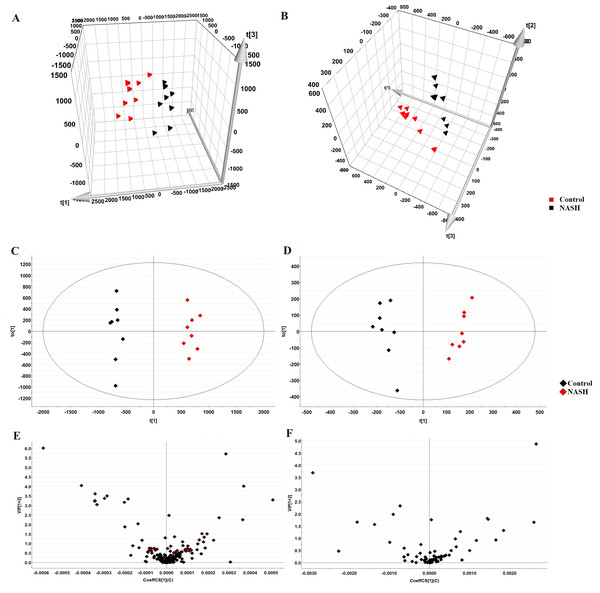 Multivariate data analysis of liver samples from the control and NASH group.