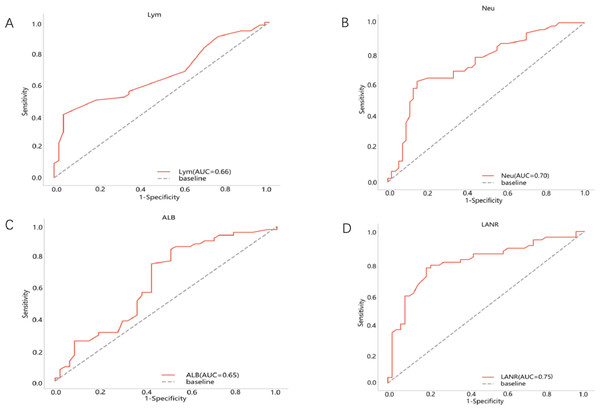 Best cutoff values of preoperative LANR index, albumin, lymphocyte and neutrophils of 200 breast cancer patients.