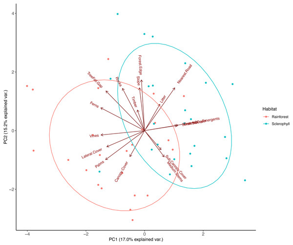 Principal component analysis (PCA) of habitat data measured at each camera trap location.