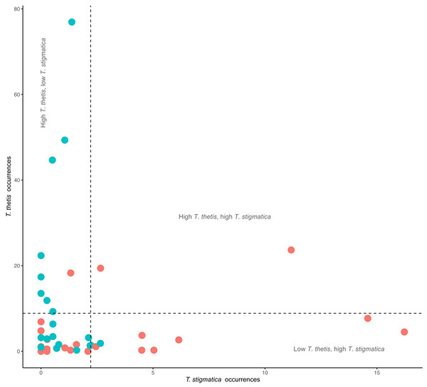 Comparison of the occurrence rate of red-necked pademelons (T. thetis) and red-legged pademelons (T. stigmatica) at each of the 48 camera traps (24 in rainforest and 24 in wet sclerophyll forest).