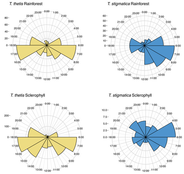 Polar plots of independent occurrences of red-necked pademelons (T. thetis) and red-legged pademelons (T. stigmatica) at cameras in rainforest or wet sclerophyll forest over the 24-hour cycle.