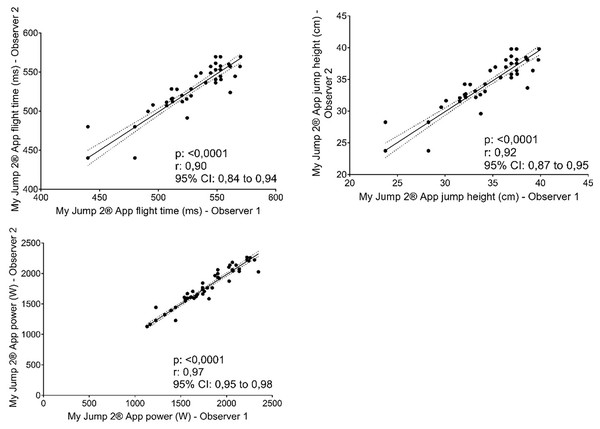 Correlation between two observers using the My Jump 2® app.