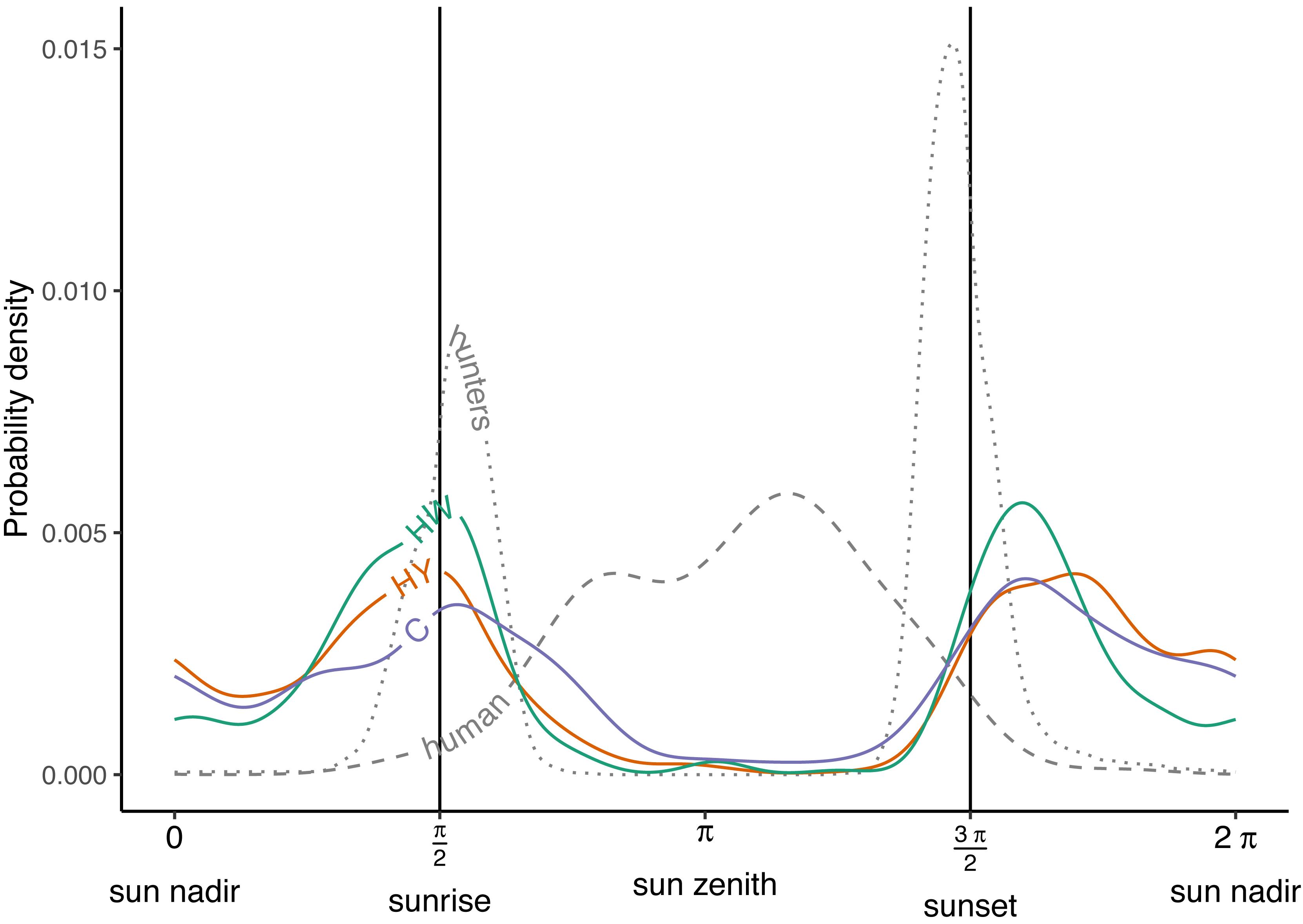 When and where? Day-night alterations in wild boar space use 