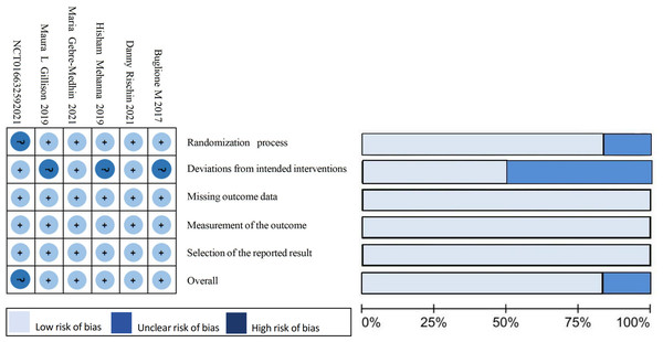 Summary of results from the assessment of studies using the Cochrane Risk of Bias Tool.