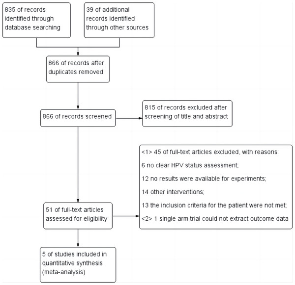 Flow diagram for study selection.