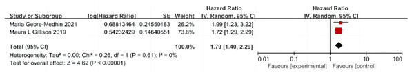 Forest plot of progression-free survival.