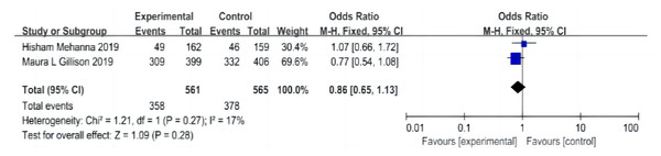 Forest plot of adverse effects.