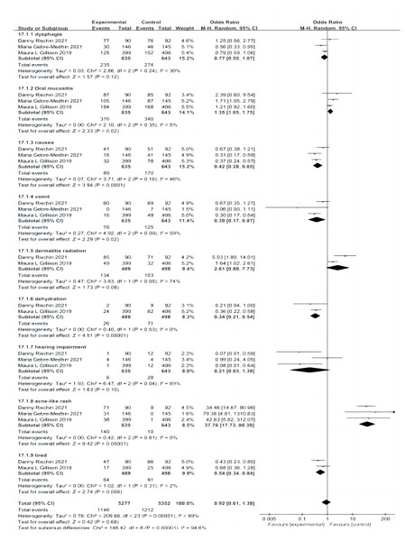 Forest plot of grade III and IV adverse effects.