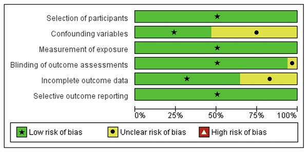 Risk of Bias Assessment tool for non-randomized studies (RoBANS) graph.