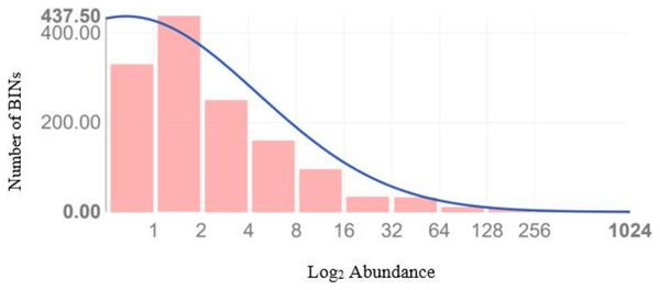 Preston plot with veil line (and species richness extrapolation) based upon the abundance data of 8,451 arthropods taxa which generated a sequence.