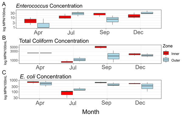 Concentrations of fecal indicator bacteria (FIB) contained in water samples collected during the course of the study.