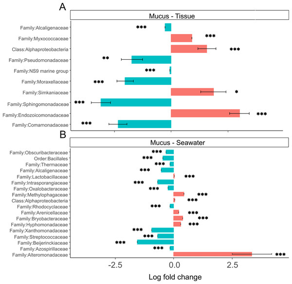(A and B) Differential abundance of bacterial taxa in microbiomes.