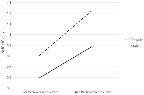 The interaction effect of perseverance of effort and gender.